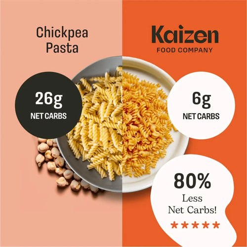 A comparison image shows chickpea pasta with 26g net carbs on the left, and Kaizen Food Companys Best Seller Packs Low Carb Ziti with just 6g net carbs on the right, highlighted by 80% less net carbs against a vibrant orange background.